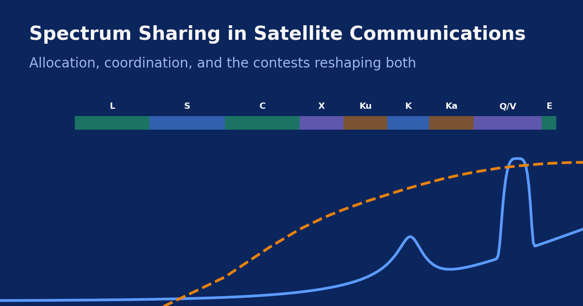 Spectrum Sharing in Satellite Communications