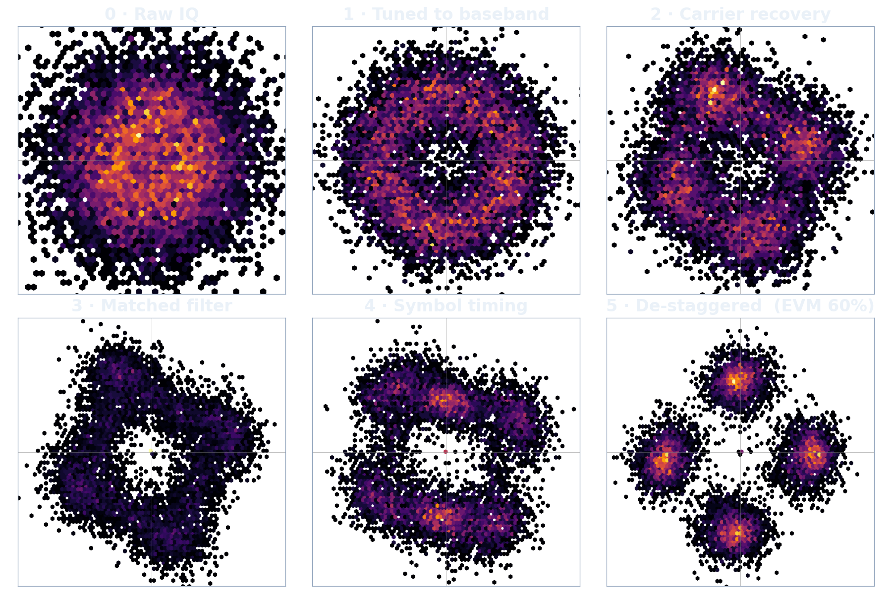 Demodulation pipeline from raw IQ to a locked QPSK constellation