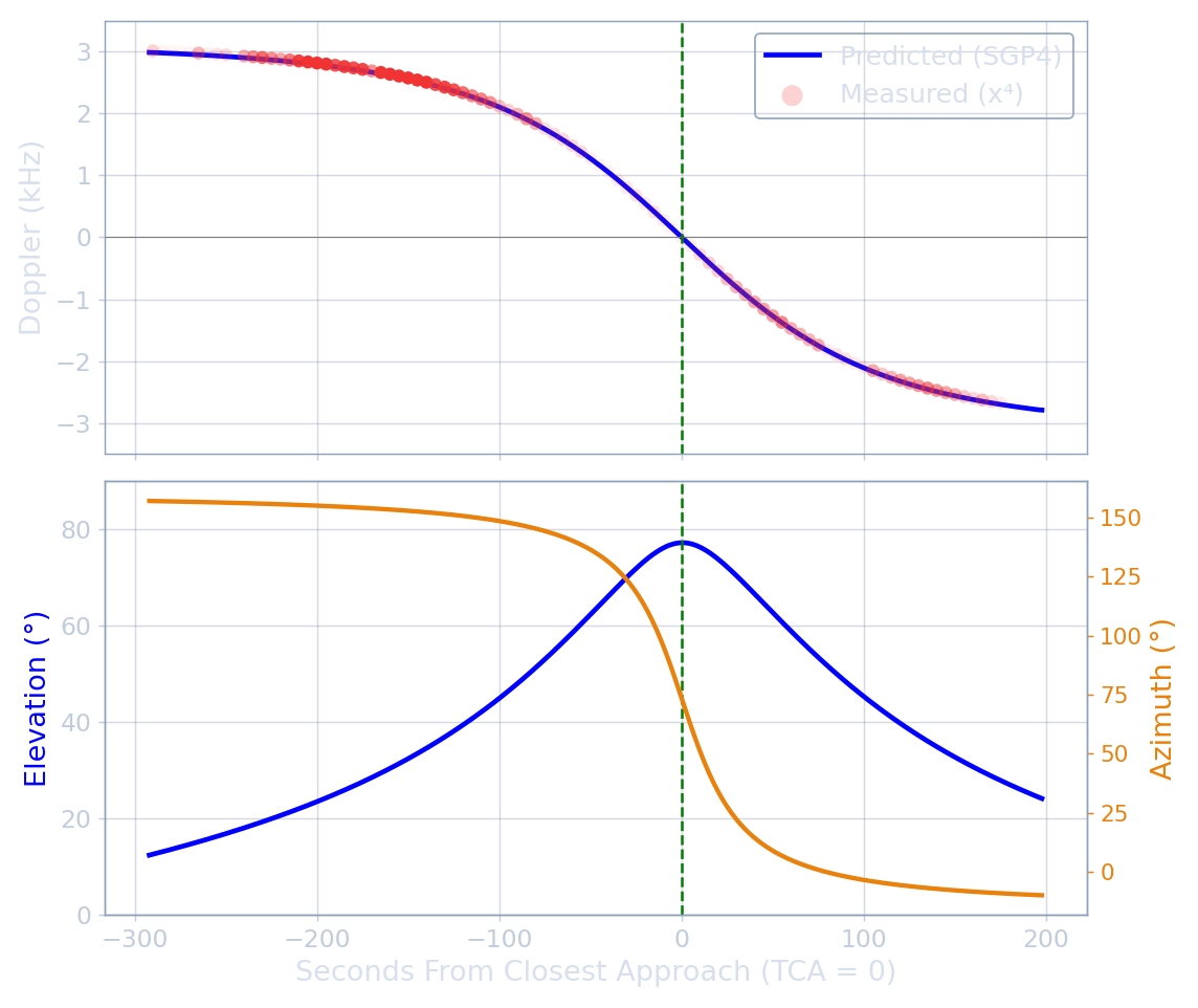 Measured Doppler on the predicted SGP4 curve, with elevation and azimuth