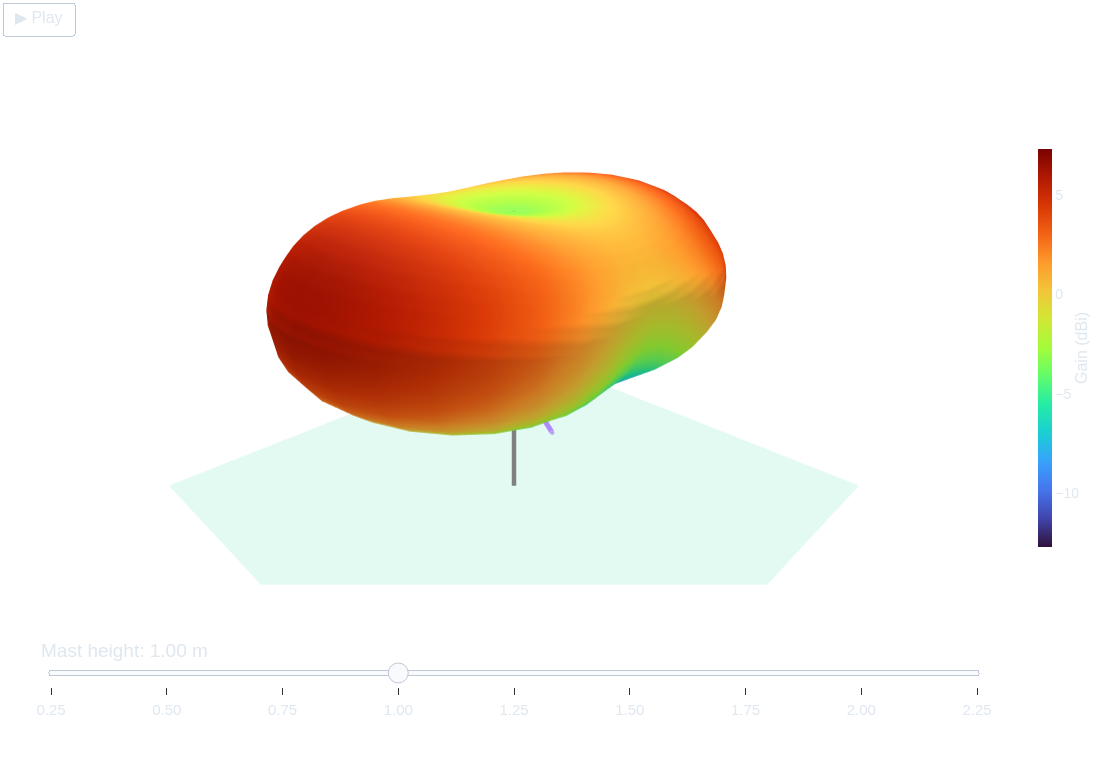 3-D V-dipole gain pattern swept through mounting height, showing an overhead null forming near half-wave height