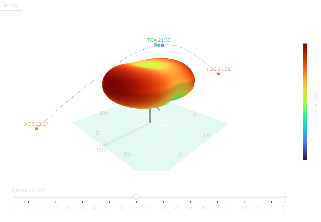 The real METEOR pass flown through the antenna's 3-D gain pattern, tucking into the overhead null at closest approach