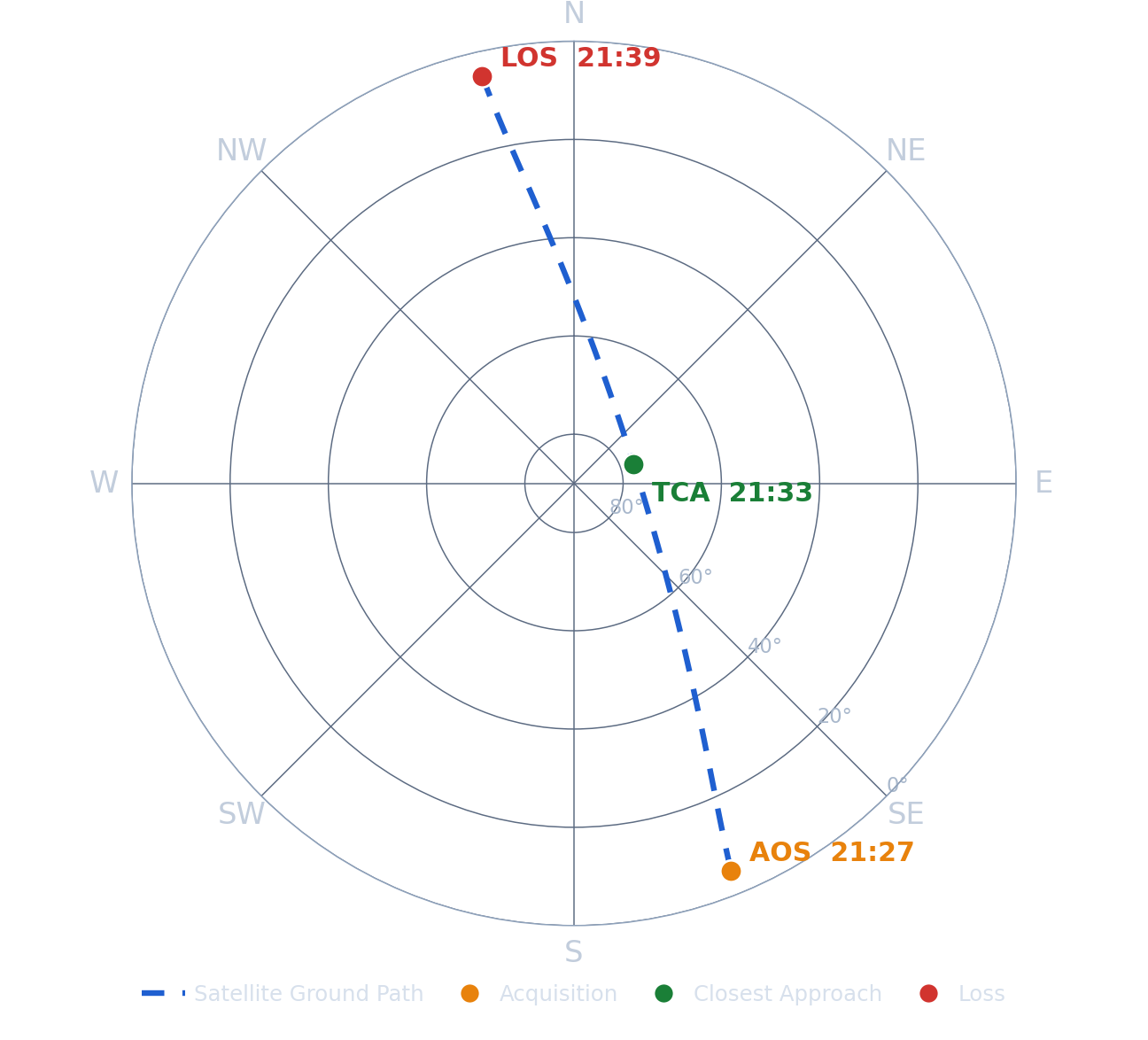 Sky-view of the satellite track from horizon to zenith