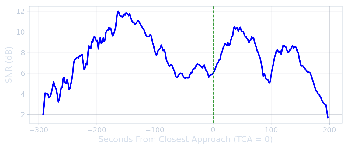 Signal-to-noise ratio across the pass