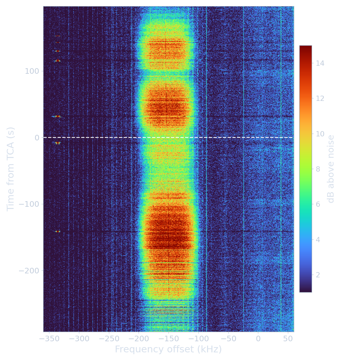Waterfall of the recording with the LRPT band and a fade at closest approach